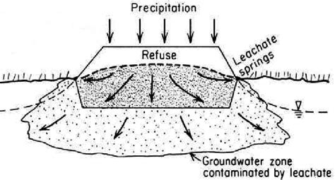 Conceptual diagram of leachate migration from a landfill and open...