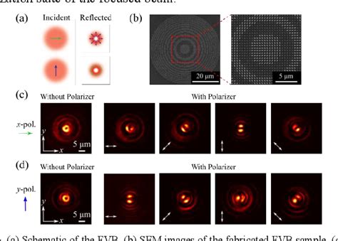 Figure From Gap Surface Plasmon Metasurfaces For Focused Structured