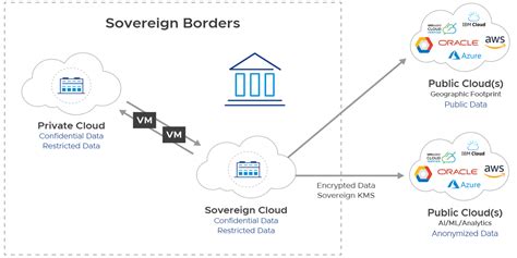 VMware Sovereign Cloud