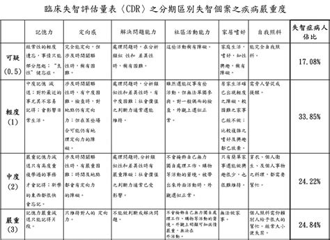 2024最新調查》今年預估35萬人罹失智症！研究揭「失智1類型」最多uho優活健康網