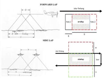 Perencanaan Jalur Terbang Foto Udara Geo Survey Persada