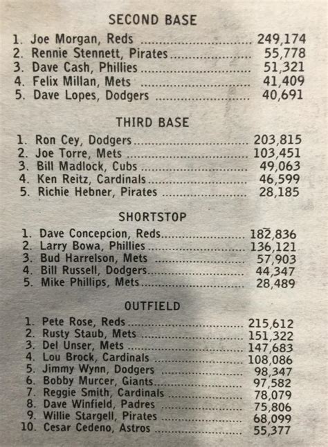 Darren Rovell On Twitter Mlb All Star Game Vote Count On This Date