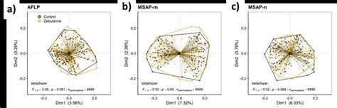 2 Biplots Of Principal Coordinates Analysis PCoA Based On Genetic