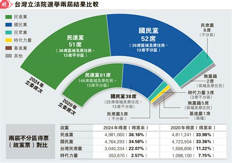 民進黨失立院多數 外界料施政受制 民眾黨8席成關鍵少數 藍白共推院長否成關注 20240114 中國 每日明報 明報新聞網