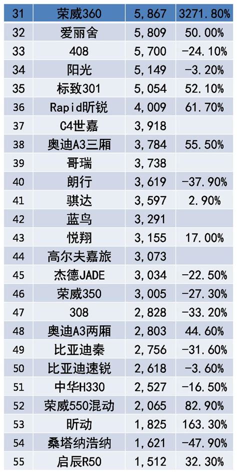 7月緊湊型轎車銷量排行榜 整體增幅顯著 大眾仍然很強勢 每日頭條