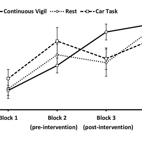 Correct Response Times Rts For Each Condition Across Four Blocks Of Download Scientific