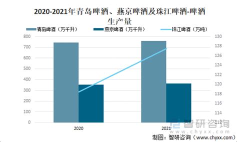 2022年中国啤酒行业运行现状及竞争格局分析（青岛啤酒、燕京啤酒、珠江啤酒）智研咨询