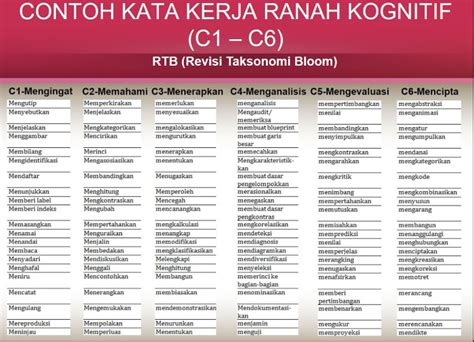 Taksonomi Bloom Terbaru Revisi 2019 Daftar Kata Kerja Operasional Kko