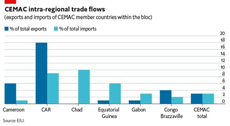 Africa Chart Of The Week Low Intra Regional Trade