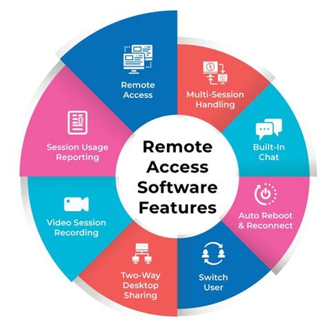 Remote Access Software