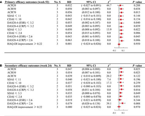 Frontiers Comparative Efficacy And Safety Of Jak Inhibitors As