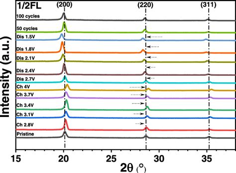 Ex Situ Xrd Patterns Of The Fl Sample At Different Stages Of Charge