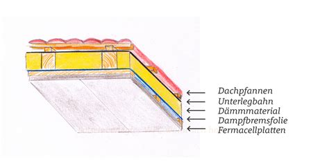 Dachdämmung mit Dämmmaterial Dampfbremsfolie und Fermacellplatten