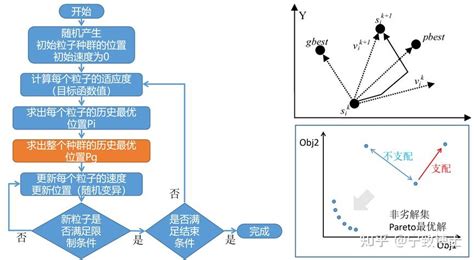 非线性优化算法二多目标粒子群算法 matlab实现 知乎