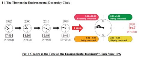 Asahi Survival Survey 2020 Doomsday Clock - Canadian Association for ...