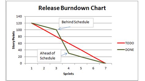 Sprint Burndown Chart Your Guide To Burndown Charts