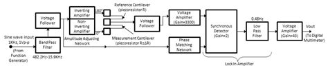 Functional Block Diagram Of The Instrumentation System For