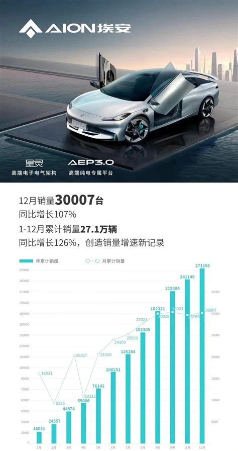 造车新势力2022年交付量出炉 埃安累计销量271万辆领跑