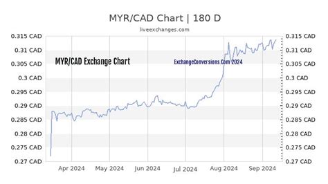 300 Myr To Cad Exchange Conversion 300 Malaysian Ringgits In Canadian