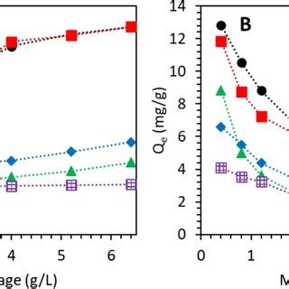 Effect Of PH On The Removal Efficiency Of Cr VI Using Nanometal Oxide