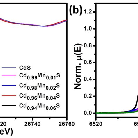 Normalized Absorption Spectra Of Mn Doped Cds Qds At A Cd K Edge And B