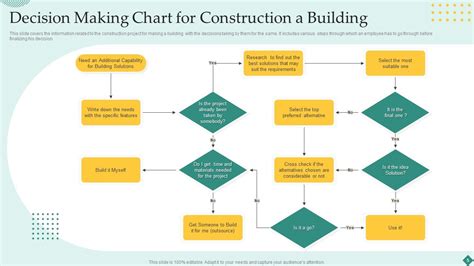 Decision Making Chart Powerpoint Ppt Template Bundles | Presentation ...