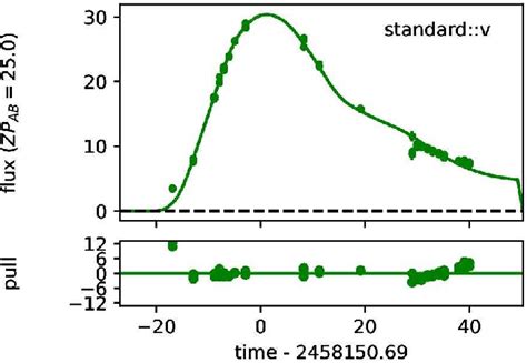 Sn 2018gv Asas Sn V Band Light Curve A Salt2 Fitting Model Was Applied