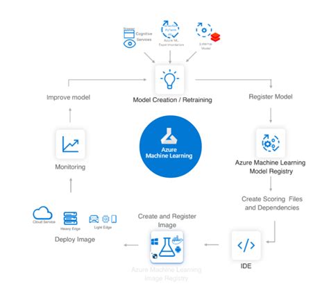 Azure Auto ML Quantum Machine Learning Analytics