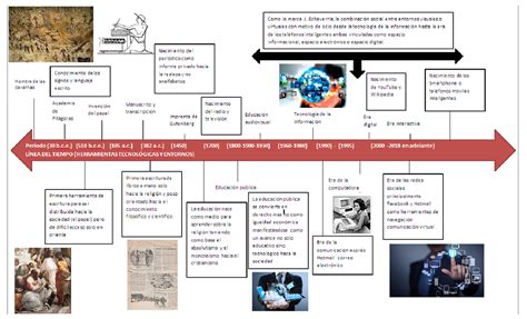 Linea Del Tiempo De La Comunicacion Reverasite