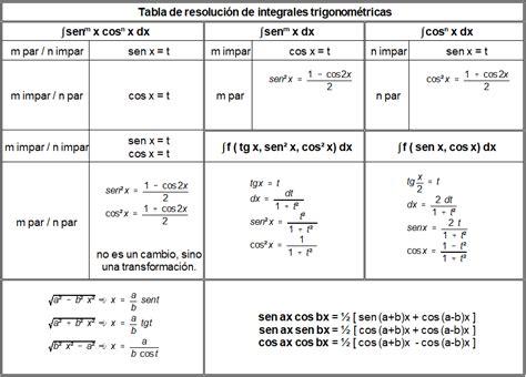 Integrales Trigonometricas Online Freeteenbys