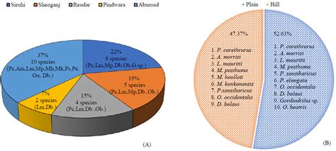 Figure 3 Earthworm Species Composition In Different Tehsils A