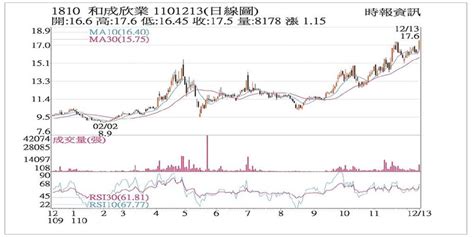 和成 短多搶進股價攻堅 證券 工商時報