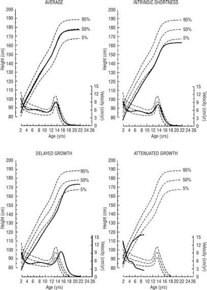 Somatic Growth And Maturation Oncohema Key