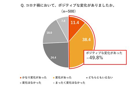 【ライフスタイルの変化に関する最新意識調査】コロナ禍から約1年、およそ半数がポジティブな変化を感じていると回答働きやすさの面では「オフィス勤務