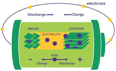 Batteries Supercapacitors Fuel Cells Analysis