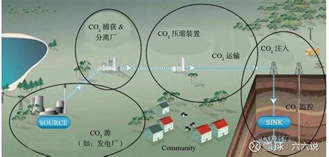 Ccus碳捕捉概念，碳中和绕不开的行业 你听说过ccus概念吗？今天给你普及一下，带你一起寻找ccus概念里面的行业机会。a股有170多个概念板块，有很多概念具 雪球