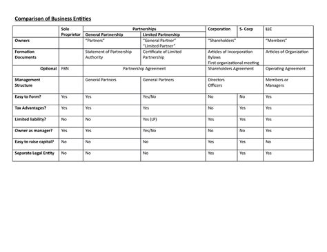 Completed Business Entity Comparison Chart Comparison Of Business