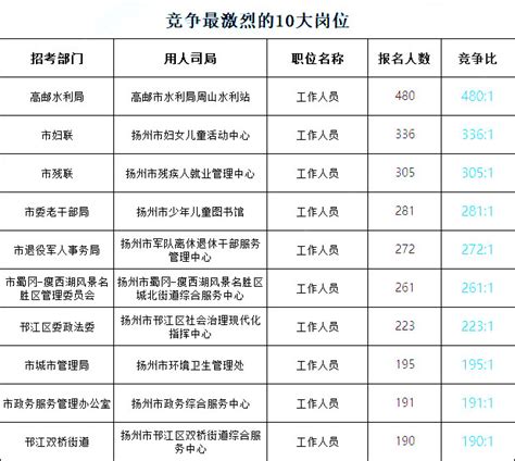 2023年江苏事业单位统考岗位分析：扬州篇 学宝江苏考试最新消息