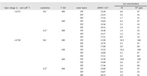 Table 1 From Molecular Dynamics Simulation Of Diffusion And Electrical