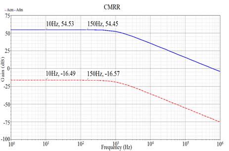 Differential Mode Gain Adm And Common Mode Gain Acm In Decibel Two