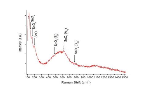 Raman Spectrum Showing Pure Sno2 With Expected Eg A1g And B2g Modes Of Download Scientific