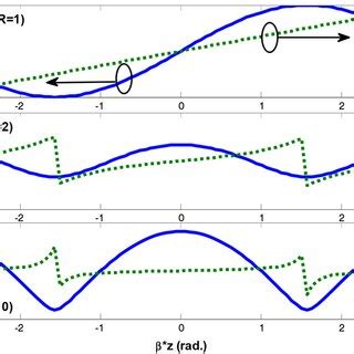 Transmission Line Parameters As A Function Of Frequency A Nltl Guide