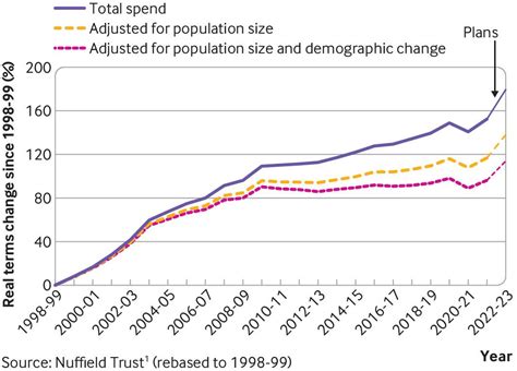 Whats Happened To Nhs Spending And Staffing In The Past 25 Years