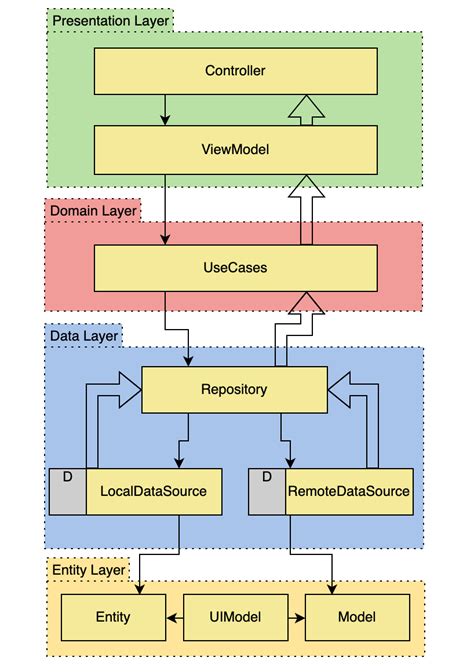 An Introduction To Mvvm Architecture In Flutter Appventurez Images