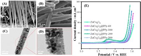 Recent Progress In Znco O And Its Composites For Energy Storage And