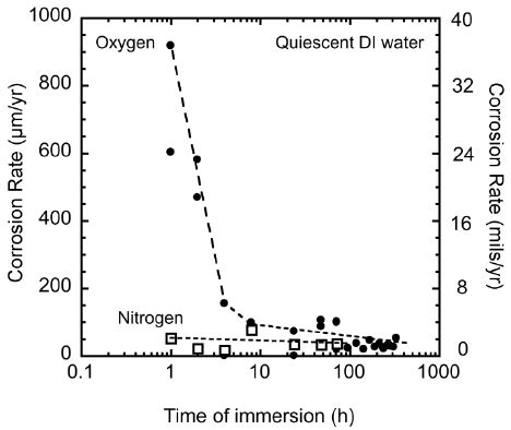 Corrosion Rate Of Steel Versus Time In Aerated And Deaerated DI Water