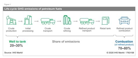 From Start To Finish Stages Of Life Impact On Oil And Gas Greenhouse