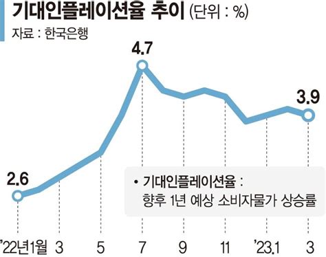 물가 잡히나기대인플레 3 후반대로 네이트 뉴스