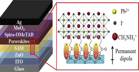 Schematic Diagram Of Perovskite Solar Cell Device Structure Sam