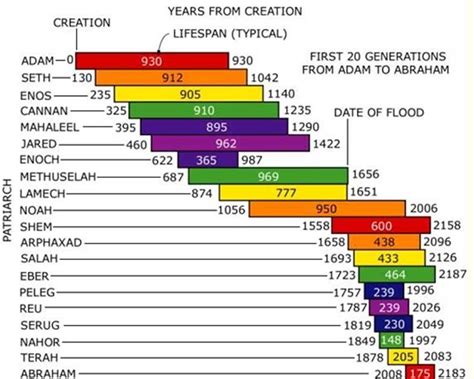 Cronología y longevidades de los patriarcas bíblicos CC BY SA